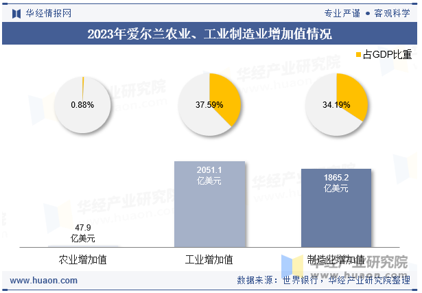 2023年爱尔兰农业、工业制造业增加值情况