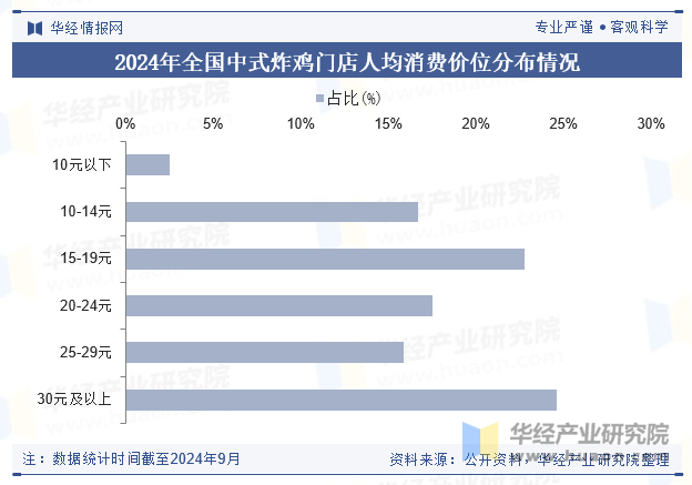 2024年全国中式炸鸡门店人均消费价位分布情况