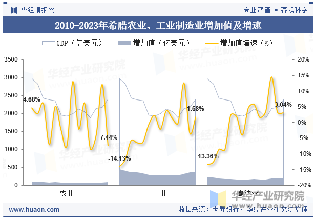 2010-2023年希腊农业、工业制造业增加值及增速