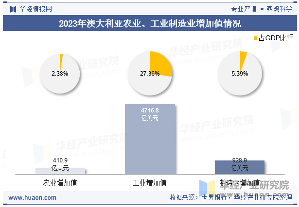 2023年澳大利亚农业、工业制造业增加值情况