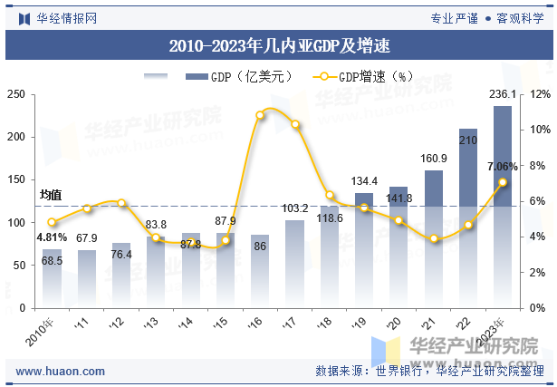 2010-2023年几内亚GDP及增速