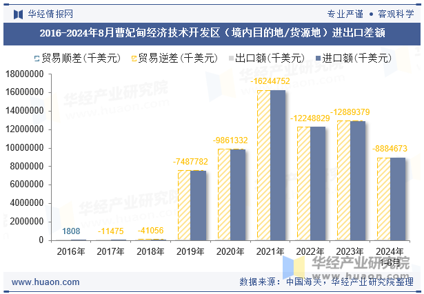 2016-2024年8月曹妃甸经济技术开发区（境内目的地/货源地）进出口差额