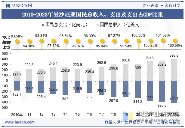 2010-2023年爱沙尼亚国民总收入、支出及支出占GDP比重