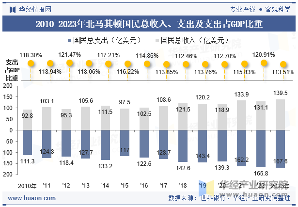 2010-2023年北马其顿国民总收入、支出及支出占GDP比重