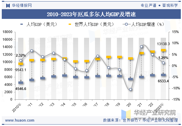 2010-2023年厄瓜多尔人均GDP及增速