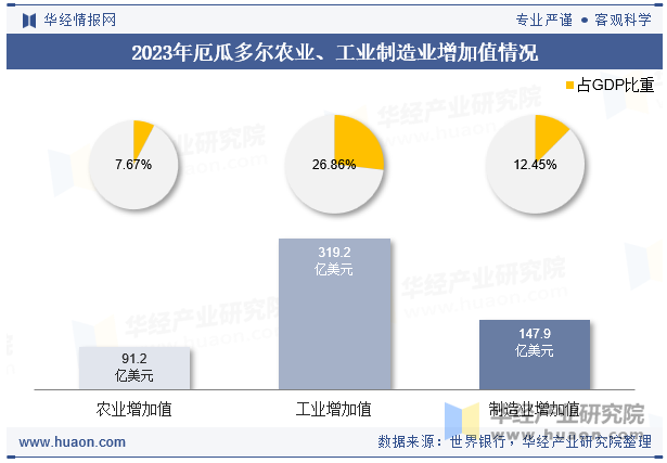 2023年厄瓜多尔农业、工业制造业增加值情况