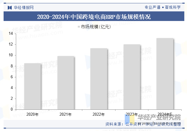 2020-2024年中国跨境电商ERP市场规模情况