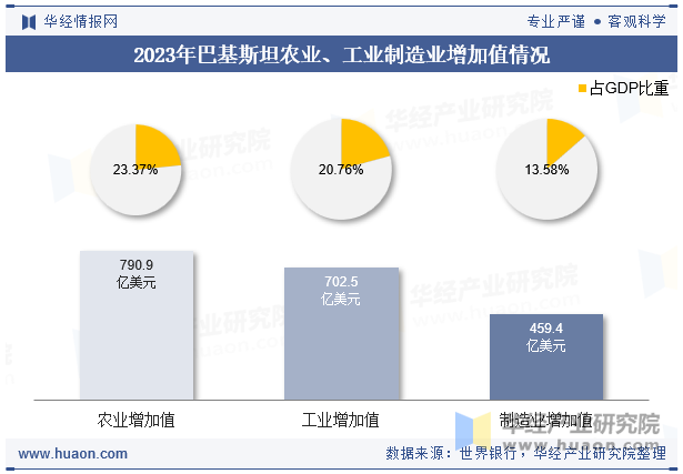 2023年巴基斯坦农业、工业制造业增加值情况