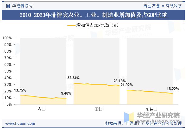 2010-2023年菲律宾农业、工业、制造业增加值及占GDP比重