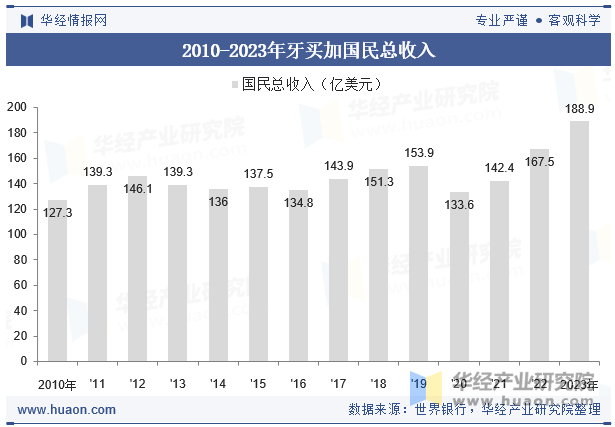 2010-2023年牙买加国民总收入