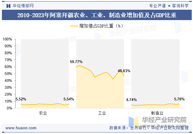 2010-2023年阿塞拜疆农业、工业、制造业增加值及占GDP比重