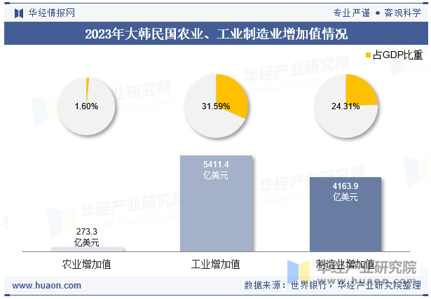 2023年大韩民国农业、工业制造业增加值情况