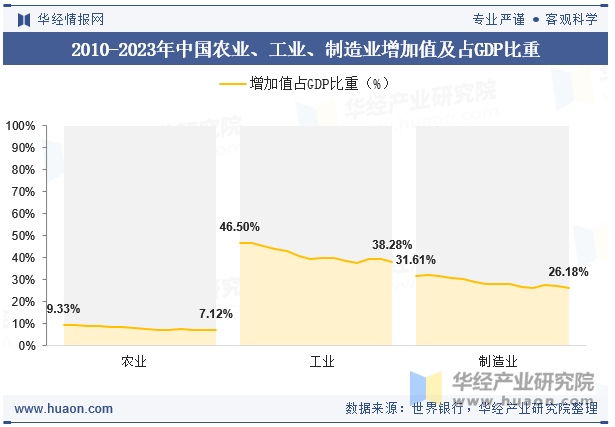 2010-2023年中国农业、工业、制造业增加值及占GDP比重