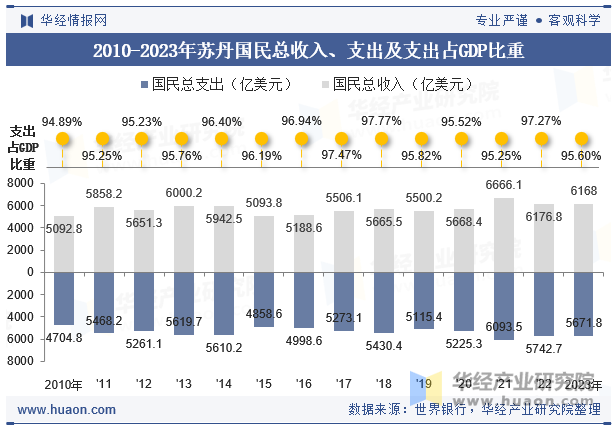 2010-2023年苏丹国民总收入、支出及支出占GDP比重