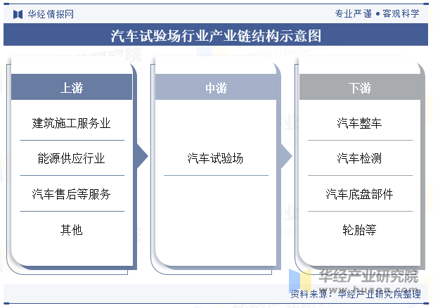 汽车试验场行业产业链结构示意图