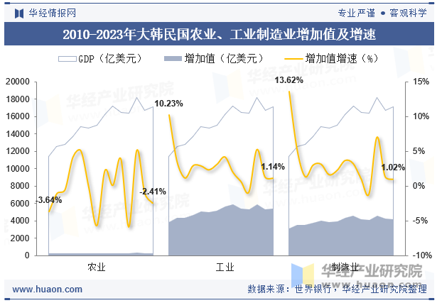 2010-2023年大韩民国农业、工业制造业增加值及增速