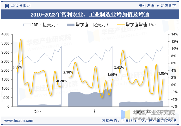 2010-2023年智利农业、工业制造业增加值及增速