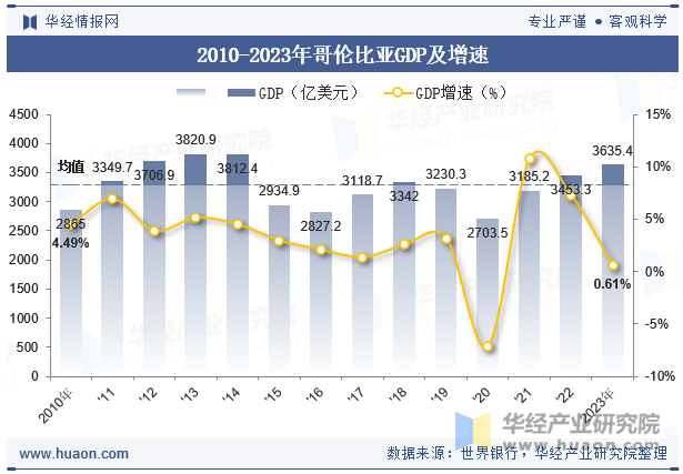 2010-2023年哥伦比亚GDP及增速