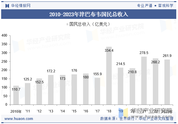 2010-2023年津巴布韦国民总收入