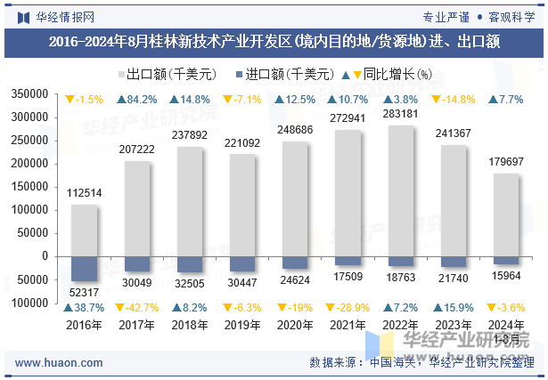 2016-2024年8月桂林新技术产业开发区(境内目的地/货源地)进、出口额