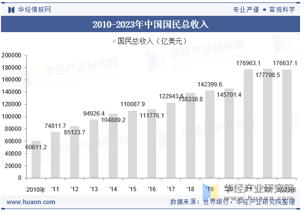 2010-2023年中国国民总收入