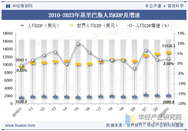 2010-2023年基里巴斯人均GDP及增速