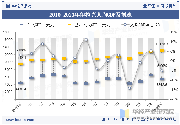 2010-2023年伊拉克人均GDP及增速