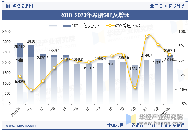 2010-2023年希腊GDP及增速