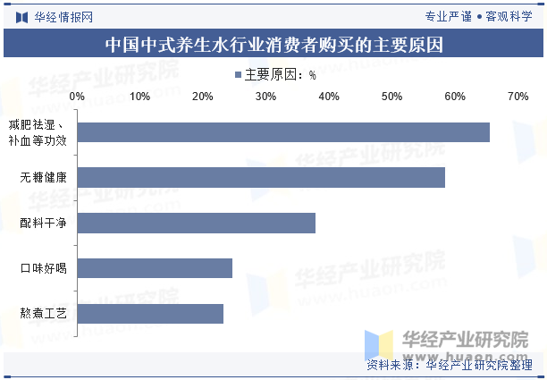 中国中式养生水行业消费者购买的主要原因