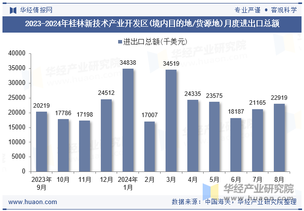 2023-2024年桂林新技术产业开发区(境内目的地/货源地)月度进出口总额