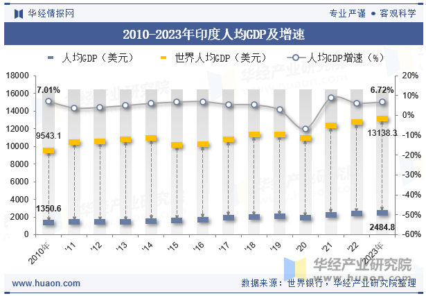 2010-2023年印度人均GDP及增速