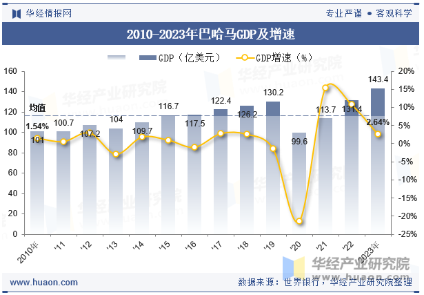 2010-2023年巴哈马GDP及增速