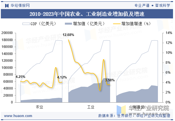 2010-2023年中国农业、工业制造业增加值及增速