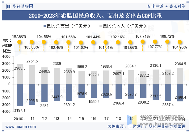 2010-2023年希腊国民总收入、支出及支出占GDP比重