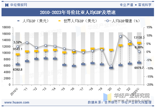 2010-2023年哥伦比亚人均GDP及增速