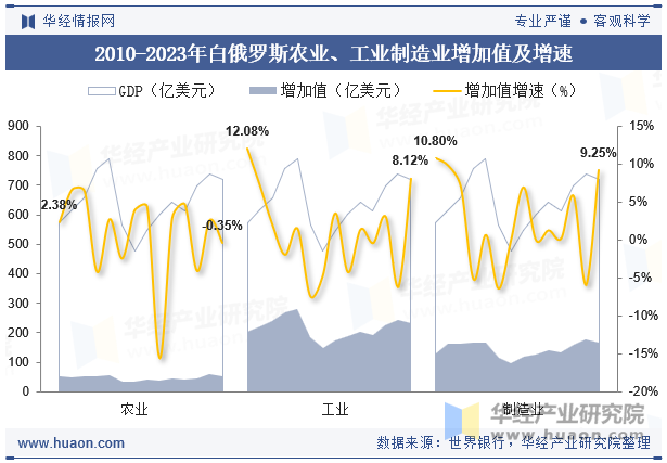 2010-2023年白俄罗斯农业、工业制造业增加值及增速