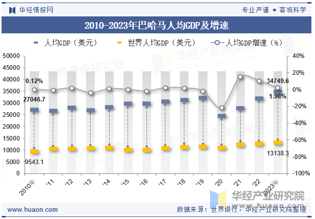 2010-2023年巴哈马人均GDP及增速