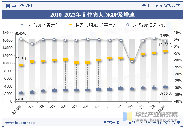 2010-2023年菲律宾人均GDP及增速