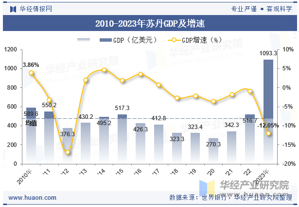 2010-2023年苏丹GDP及增速