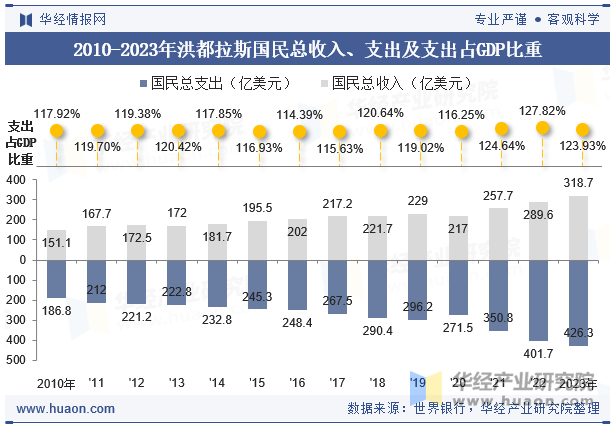 2010-2023年洪都拉斯国民总收入、支出及支出占GDP比重