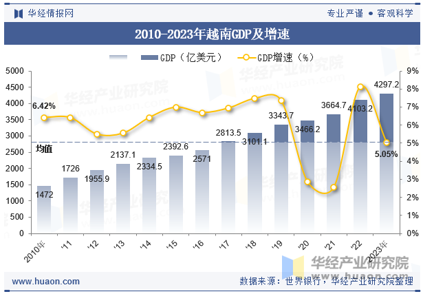 2010-2023年越南GDP及增速