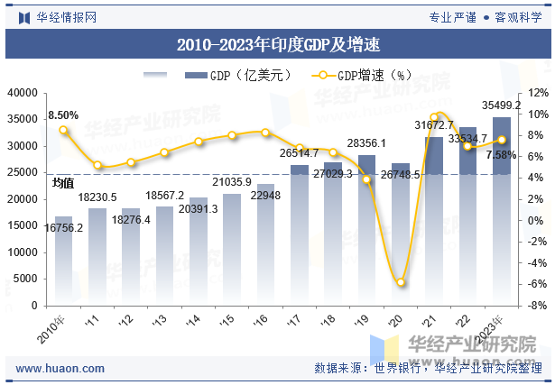 2010-2023年印度GDP及增速