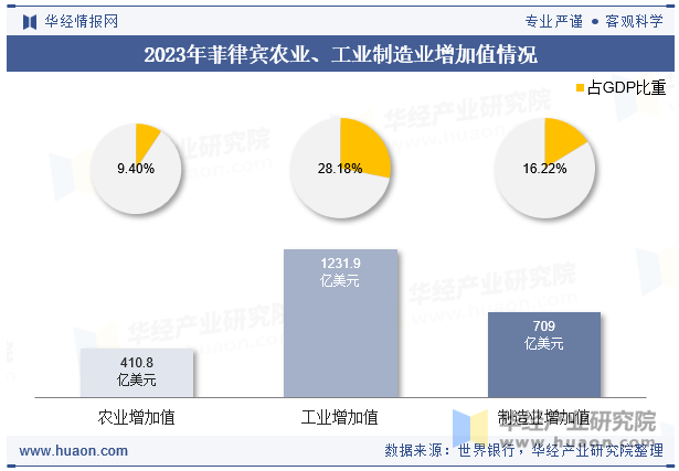 2023年菲律宾农业、工业制造业增加值情况