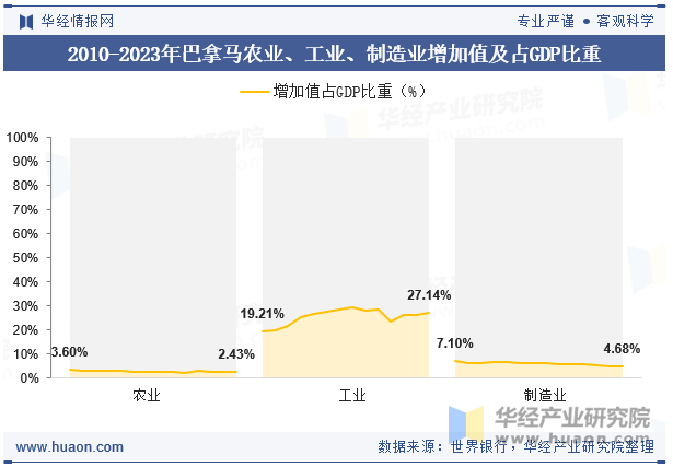 2010-2023年巴拿马农业、工业、制造业增加值及占GDP比重