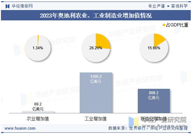 2023年奥地利农业、工业制造业增加值情况