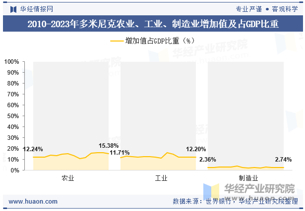 2010-2023年多米尼克农业、工业、制造业增加值及占GDP比重