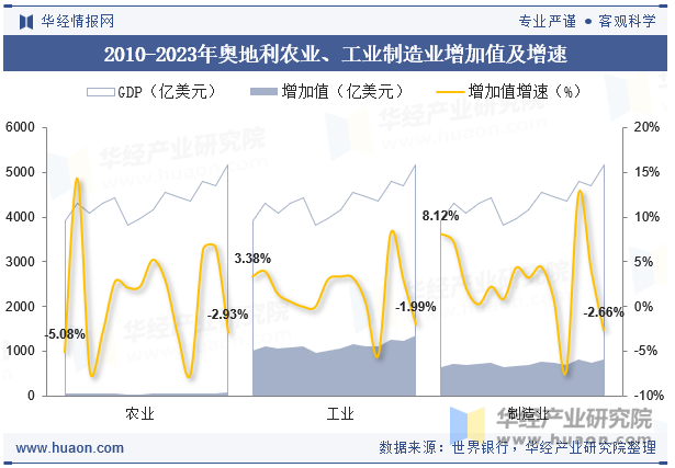 2010-2023年奥地利农业、工业制造业增加值及增速