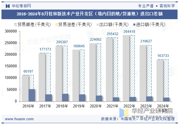 2016-2024年8月桂林新技术产业开发区（境内目的地/货源地）进出口差额