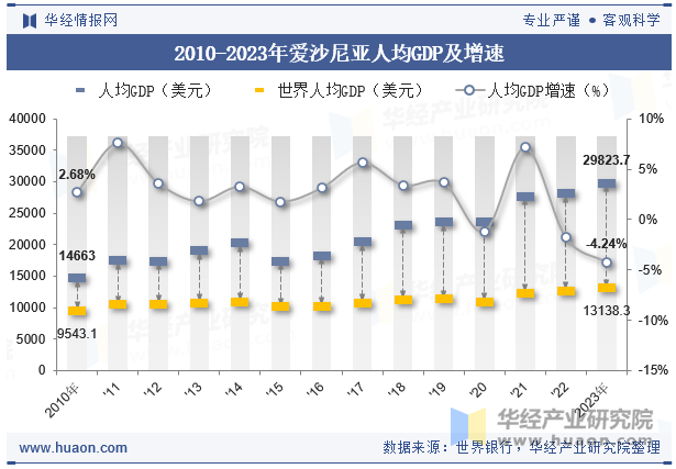 2010-2023年爱沙尼亚人均GDP及增速