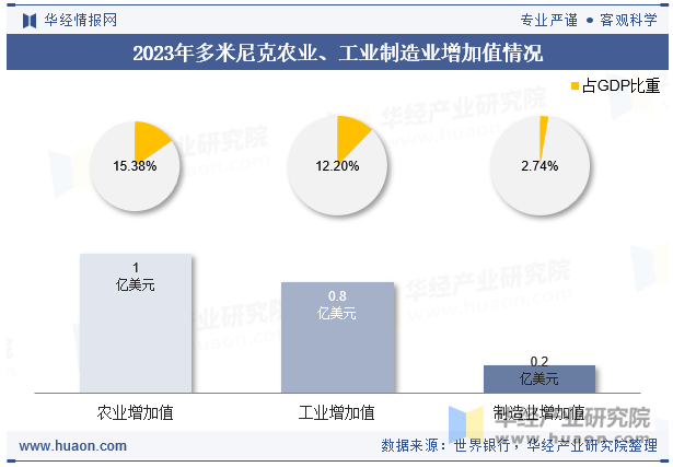 2023年多米尼克农业、工业制造业增加值情况